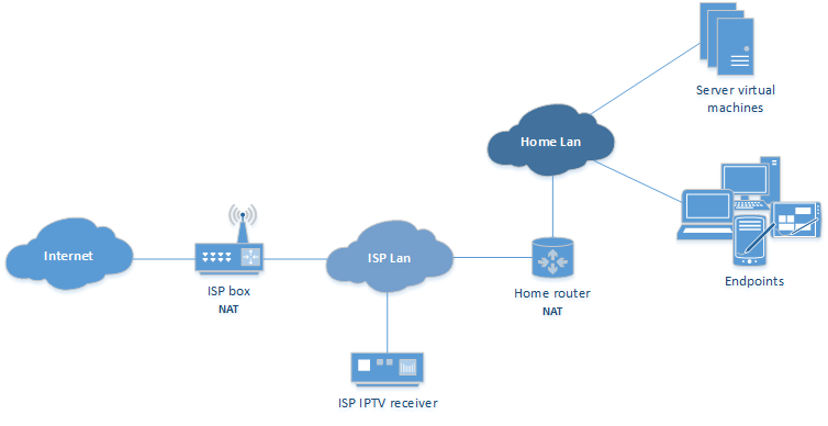 High-level schematic