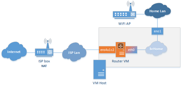 VM final setup