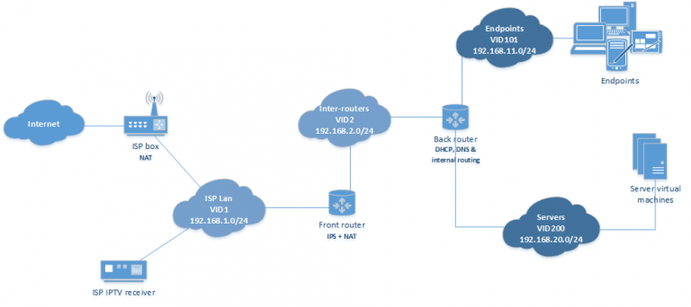 Routing infrastructure with separate IPS