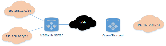 Site-to-site topology