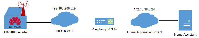 Raspberry PI based Modbus Proxy for the SUN2000 inverter