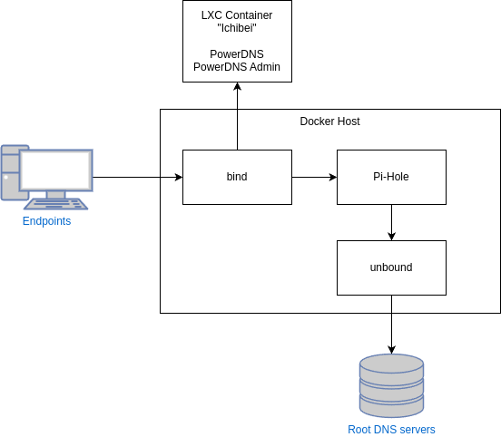 Current DNS architecture