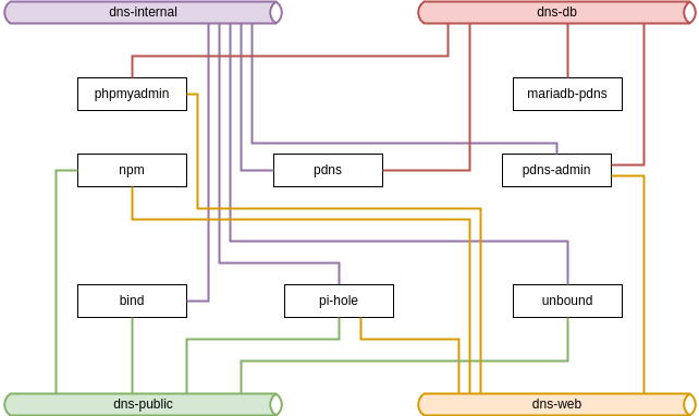 Target DNS architecture