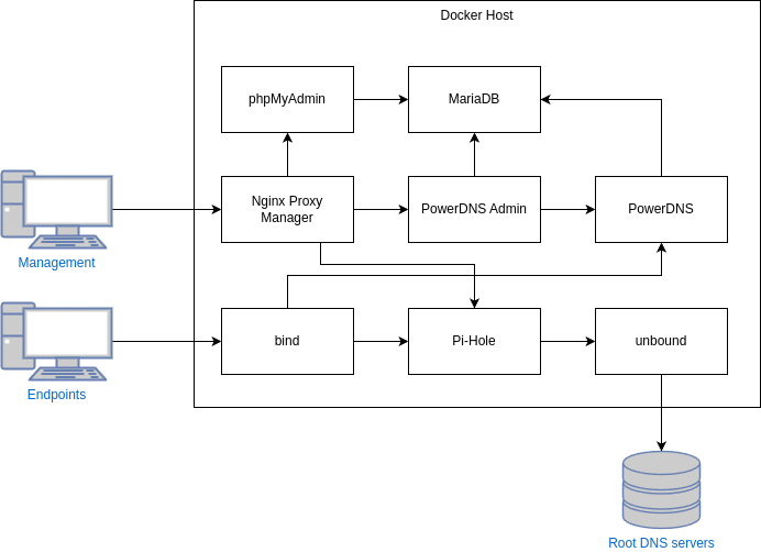 Target DNS architecture
