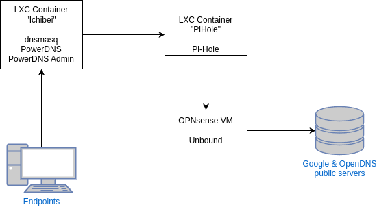 Old DNS architecture
